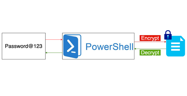 powershell parola sifrelemek